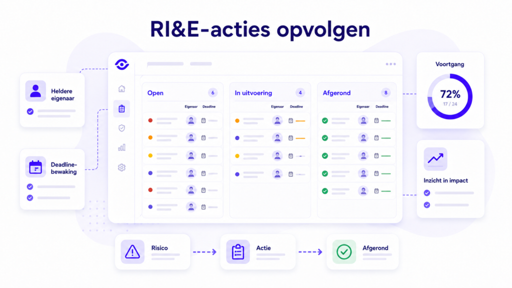 RI&E acties