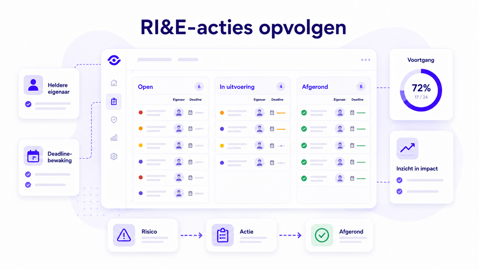 RI&E acties opvolgen: zo voorkom je dat maatregelen blijven liggen